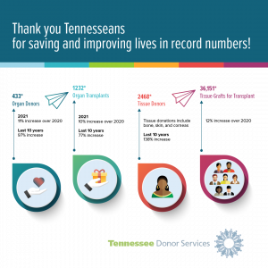 Thanks to the generosity of Tennesseans and their families, 433 organ donor heroes gave lifesaving gifts resulting in 1,232 organ transplants and set all-time records in the TDS service area in 2021.  Additionally, 2,468 tissue donor heroes provided gifts