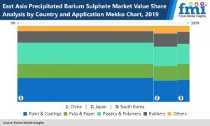 Precipitated Barium Sulphate Market