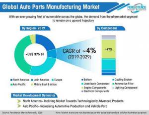 Auto Parts Manufacturing Market