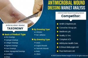 Antimicrobial Wound Dressing Market