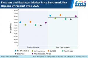 Elevator and Escalator Market