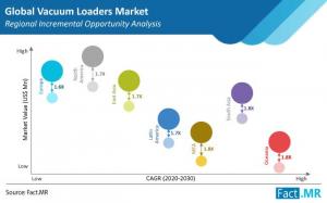Vacuum Loaders Market