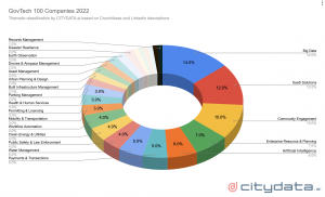 CITYDATA GovTech 100 Companies 2022 Thematic Classification