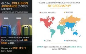 Collision Avoidance Systems Market
