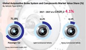 https://www.futuremarketinsights.com/reports/automotive-brake-system-and-components-market