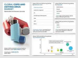 Asthma and COPD Drugs Market