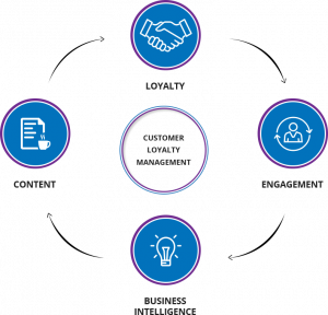 global loyalty management market
