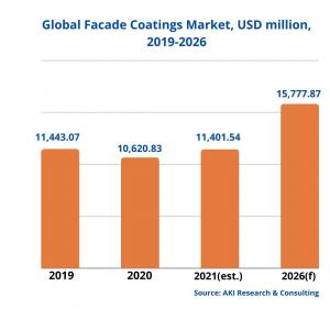 Facade Coatings Market: Forecast to 2026