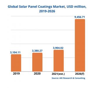 Solar Panel Coatings Market: Forecast to 2026