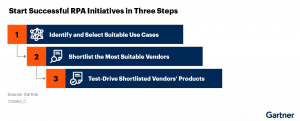 Figure 1: Start Successful RPA Initiatives in Three Steps