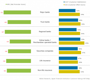Nikkei Research’s Japan Financial Institution Customer Ratings METER® surveys 160,000 people in Japan to evaluate 150 financial institutions in the country. Several metrics are used, such as CSAT (Customer Satisfaction), CES (Customer Effort Score), and N