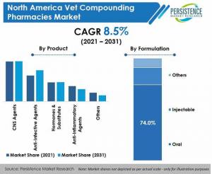 North America Vet Compounding Pharmacies Market