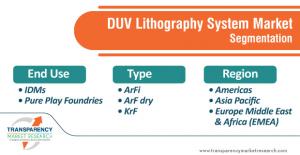 DUV Lithography Systems Market