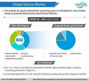 global-glycine-market