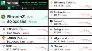 BITCOINZ skyrockets while DeFi and tokens slump during the last month