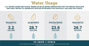 Gallons Per Ounce to grow Peanuts, Almonds, Pistachios and Walnuts