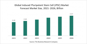 Induced Pluripotent Stem Cell (IPSC)  Market Report 2022 –Market Size, Trends, And Global Forecast 2022-2026