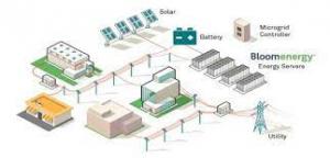 Microgrid Market