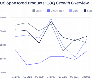 The following line graph shows the Sponsored Brands trends’ shifts in 2020 and 2021. The average CPC was lower than 10% from Q1 to Q3 in 2021. Nevertheless, it kept quarter-by-quarter growth from 4% to 8%. In 2020 SB CPC metrics line shows even better qua
