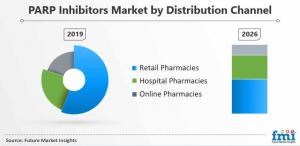PARP Inhibitors Market