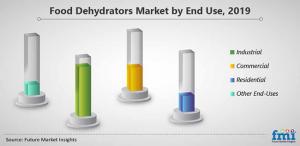https://www.futuremarketinsights.com/reports/food-dehydrators-market