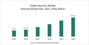 Vaccines Global Market Report 2022 – Market Size, Trends, And Global Forecast 2022-2026