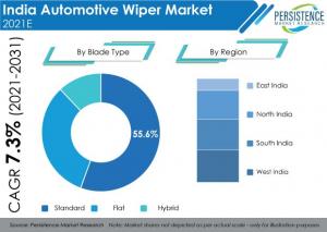 India Automotive Wiper Market