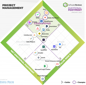 LiquidPlanner receives recognition for innovation in project management in SoftwareReivew 2022 Project Management Emotional Footprint Awards.