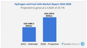 Hydrogen and Fuel Cells Market Size by type, application & region