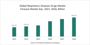 Respiratory Diseases Drugs Market Report 2022 – Market Size, Trends, And Global Forecast 2022-2026