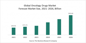 Oncology Drugs Market Report 2022 – Market Size, Trends, And Global Forecast 2022-2026