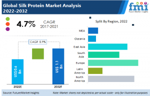https://www.futuremarketinsights.com/reports/silk-protein-market