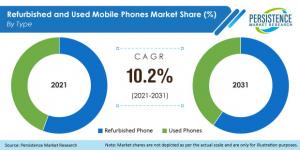 Refurbished And Used Mobile Phones Market