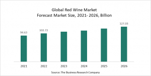 Red Wine Market Report 2022 – Market Size, Trends, And Global Forecast 2022-2026