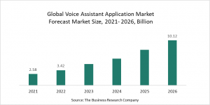 Voice Assistant Application Market Report 2022 – Market Size, Trends, And Global Forecast 2022-2026