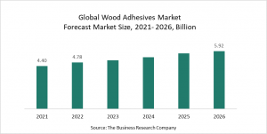 Wood Adhesives Global Market Report 2022 – Market Size, Trends, And Global Forecast 2022-2026