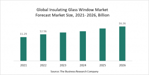 Insulating Glass Window Global Market