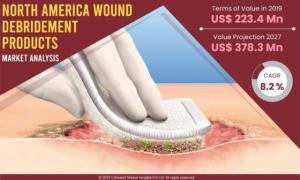 North America Wound Debridement Products Market