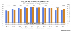Chart shows AutoPacific Q1 forecast sales vs year-end actuals for 2012 through 2021, highlighting a 10-year average accuracy of 96%.