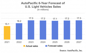 Chart shows AutoPacific's U.S. Light Vehicle Sales Forecast from 2022-2027, with 2021 actuals (15.1 million) for comparison. Sales are forecast to be 16.2 million units in 2022, followed by 17.3 million in 2023, 17.2 in 2024, 17.1 in 2025, 17.2 in 2026 an