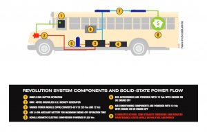 Diagram of the Revolution Bus