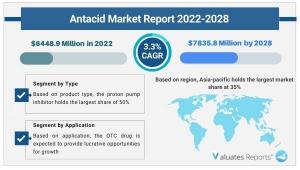 Antacid Market Size by Product Type, Application, Region