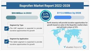 Ibuprofen Market Size by Type, Application, Region