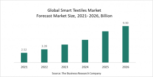 Smart Textiles Market Report 2022– Market Size, Trends, And Global Forecast 2022-2026