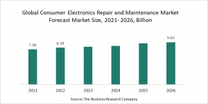 Consumer Electronics Repair and Maintenance Market Report 2022 – Market Size, Trends, And Global Forecast 2022-2026