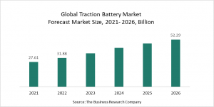 Traction Battery Market Report 2022– Market Size, Trends, And Global Forecast 2022-2026