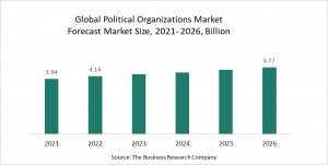 Political Organizations Market Report 2022 – Market Size, Trends, And Global Forecast 2022-2026