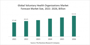 Voluntary Health Organizations Global Market Report 2022 – Market Size, Trends, And Global Forecast 2022-2026