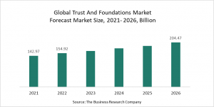 Trust And Foundations Market Report 2022 – Market Size, Trends, And Global Forecast 2022-2026