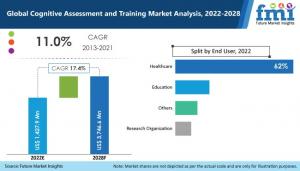 https://www.futuremarketinsights.com/reports/cognitive-assessment-and-training-market